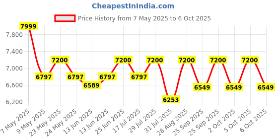 amazon.in Kingover Engineered Wood Box Storage Single Bed in Walnut Colour Price History Graph from 7 May 2025 to 6 Oct 2025