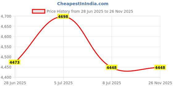 amazon.in kingpinz premium accessory co. New Edition Lapel Pin kingpinz premium accessory co. Price History Graph from 28 Jun 2025 to 26 Nov 2025