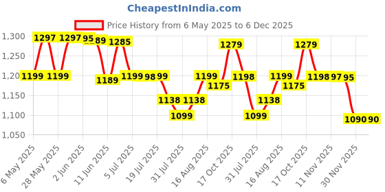 amazon.in KINGPKE Leaf Blower Cordless, Mini Leaf Blower with Battery and Charger, Handheld Battery Powered Electric Leaf Blower, 2-in-1 Portable Blower &Vacuum for Lawn Care, Dust/Snow Blowing kingpke Price History Graph from 6 May 2025 to 5 Dec 2025