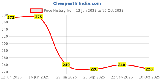 amazon.in KINGS Cook Smart Onion, Crispy Red Onion Flakes with Palm Oil Onion Birista for Indian Curries & Biryani (250gm, Pack of 4) Price History Graph from 12 Jun 2025 to 10 Oct 2025