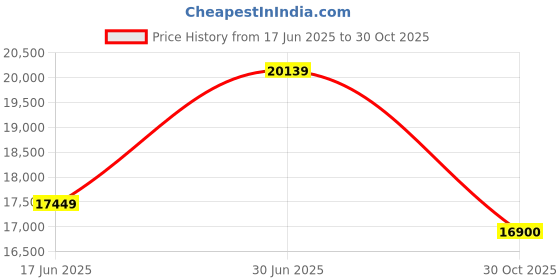 amazon.in KINGS HOME FURNITURE Small Wooden Cabinet for Living Dining Drawing Bedroom & Office with 3 Drawer & 4 Rack - Solid Wood Sheesham Walnut Finish Cabinet in Traditional Rajasthani Style (Walnut Finish) Price History Graph from 17 Jun 2025 to 30 Oct 2025
