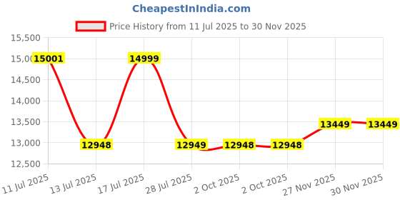 amazon.in KINGS HOME FURNITURE Wooden 3 Seater Sofa Set for Living Room|Three Seater Sofa for Office & Lounge|3-Person Sofa Sets for Home|Sheesham Wood (3 Seater,Walnut Finish) Price History Graph from 11 Jul 2025 to 30 Nov 2025
