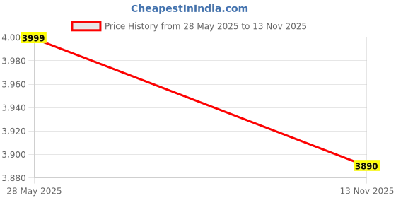 amazon.in Kingsdun Mini Electric Screwdriver, 62-in-1 Cordless Precision Set, 48 Bits, Rechargeable, LED Light, Magnetic Mat for Phones, PC, Laptops (62 in 1) Grey Price History Graph from 28 May 2025 to 13 Nov 2025