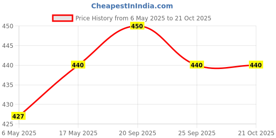 amazon.in kingsmen line Kashmiri Willow Cricket Bat Handle (Senior Size, Full Cane, Brown) kingsmen line Price History Graph from 6 May 2025 to 21 Oct 2025