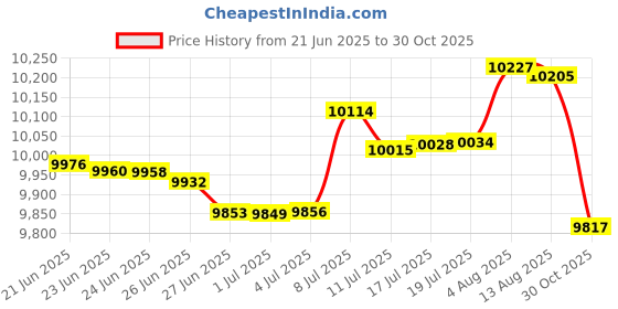 amazon.in KingSpec 1TB SATA III 6 Gb/s M.2 (2280) 3D NAND NGFF Internal Solid State Drive NT-1TB Price History Graph from 21 Jun 2025 to 30 Oct 2025