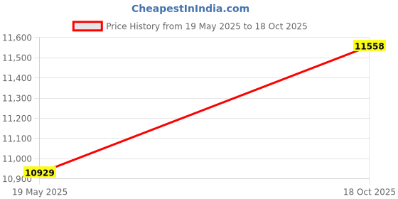 amazon.in KingSpec 1TB SATA III SSD 6Gb/s, 2.5" SATA SSD with 3D NAND Flash, Internal Solid State Hard Drives, for Laptop and PC Desktop (R/W Speed up to 550/520 MB/s) Price History Graph from 19 May 2025 to 18 Oct 2025