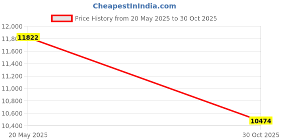amazon.in Kingspec Industrial Disk on Module PATA IDE 40PIN DOM 16GB Vertical Socket MLC Price History Graph from 20 May 2025 to 30 Oct 2025
