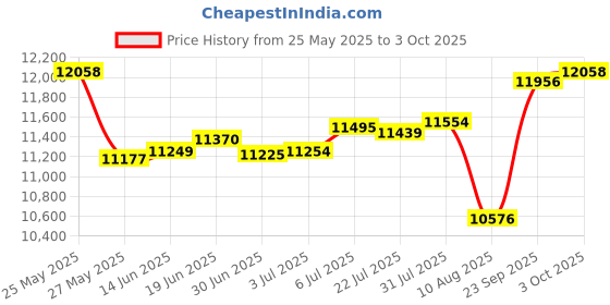 amazon.in KingSpec NX Series 1TB Gen3x4 NVMe M.2 SSD, Up to 3500MB/s, 3D NAND Flash M2 2280 Internal Solid State Drive, for Desktop and Laptop Price History Graph from 25 May 2025 to 3 Oct 2025