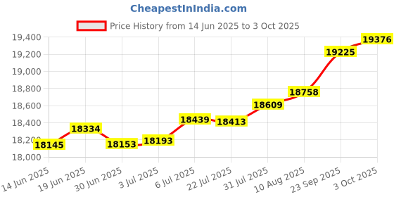 amazon.in KingSpec NX Series 2TB Gen3x4 NVMe M.2 SSD, Up to 3500MB/s, 3D NAND Flash M2 2280 Internal Solid State Drive, for Desktop and Laptop Price History Graph from 14 Jun 2025 to 3 Oct 2025