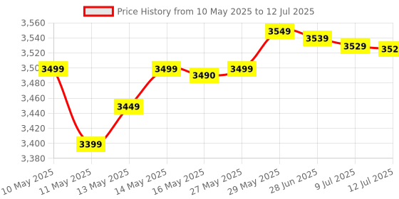 amazon.in KINGSTER'S Ultra Slim Portable External Hard Drive HDD USB 3.0 for PC Laptop Mac PS4 Xbox One Android Linux Plug and Play High-Speed Data Transfer 2.5 Inch External Hard Disk Drive (Black, 1, TB) Price History Graph from 10 May 2025 to 12 Jul 2025