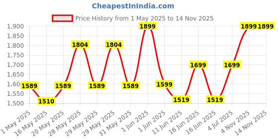 amazon.in kingstick Micro SD Card 512GB Micro SD Memory Cards with SD Card Adapter TF Card 512GB Mini SD CRAD High Speed Class 10 for Phone,Surveillance,Camera kingstick Price History Graph from 1 May 2025 to 13 Nov 2025