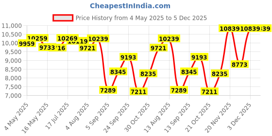 amazon.in Kingston 1024GB KC600 SATA 3 2.5"(6.35cm) Internal SSD (SKC600/1024G) Price History Graph from 4 May 2025 to 5 Dec 2025