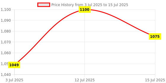 amazon.in Kingston 128GB microSDHC Canvas Select Plus 100MB/s Read A1 Class 10 UHS-I Memory Card w/o Adapter SDCS2/128GBSP Price History Graph from 3 Jul 2025 to 15 Jul 2025