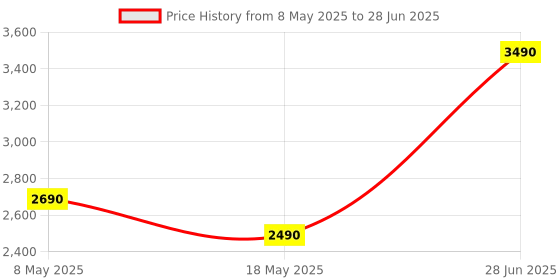 amazon.in Kingston 16GB 2666MHz DDR4 Non-ECC CL19 16GB DDR4 2133MHz ECC Memory Module Price History Graph from 8 May 2025 to 28 Jun 2025
