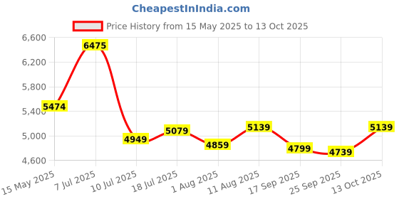 amazon.in Kingston 16GB 4800MT/s DDR5 CL38 SODIMM Fury Impact (KF548S38IB-16), Black kingston Price History Graph from 15 May 2025 to 13 Oct 2025