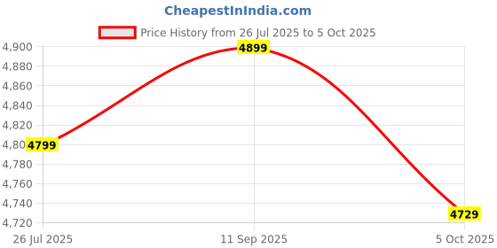 amazon.in Kingston 16GB DDR4 PC4-3200,CL22,260-PIN SODIMM Laptop Single Channel Memory (KVR32S22S8/16), Green Price History Graph from 26 Jul 2025 to 5 Oct 2025