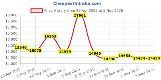 amazon.in Kingston 1TB M.2 2230 PCIe Gen 4.0x4 NVMe SSD TLC NAND (R/W Speeds up to 4,540/4,230 MB/s) OM3PGP41024P-A0 Compatible with Steam Deck Surface Ally Mini PCs Price History Graph from 29 Apr 2025 to 5 Nov 2025
