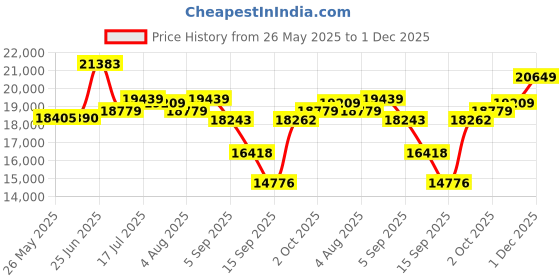 amazon.in Kingston 2048GB Internal SSD KC600 SATA3 2.5"(6.35cm) (SKC600/2048G) Price History Graph from 26 May 2025 to 1 Dec 2025