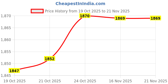amazon.in Kingston 4GB 2400MHz DDR4 Non-ECC PC Memory ValueRam DIMM (KVR24N17S6/4) Price History Graph from 19 Oct 2025 to 21 Nov 2025