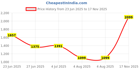 amazon.in Kingston 4GB DDR4 3200MHz Laptop Ram, Green, (KVR32S22S6/4) Price History Graph from 23 Jun 2025 to 17 Nov 2025