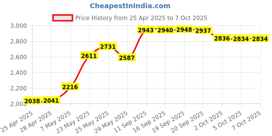 amazon.in Kingston 64GB MicroSD HC/XC Memory Card - Class 10 Price History Graph from 25 Apr 2025 to 7 Oct 2025