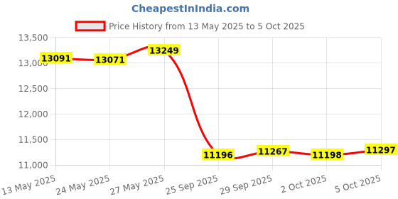 amazon.in Kingston Brass KB471 Laundry Faucet, Polished Chrome, 5.75 x 4.5 x 1.88 Price History Graph from 13 May 2025 to 5 Oct 2025