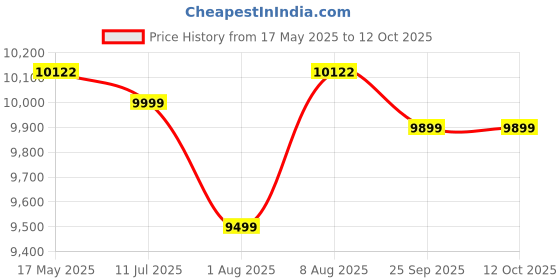 amazon.in Kingston Canvas React Plus 128GB SD Card | SDXC UHS-II | 300R/260W U3 V90 | Full HD/4K/8K | SDR2/128GB kingston Price History Graph from 17 May 2025 to 11 Oct 2025