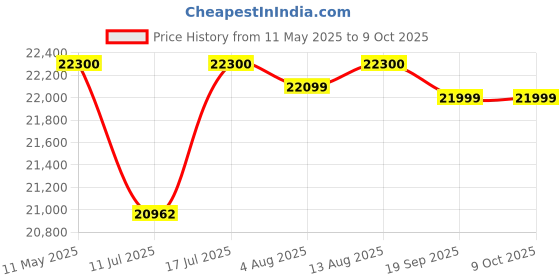 amazon.in Kingston Canvas React Plus 256GB SD Card | SDXC UHS-II | 300R/260W U3 V90 | Full HD/4K/8K | SDR2/256GB kingston Price History Graph from 11 May 2025 to 8 Oct 2025