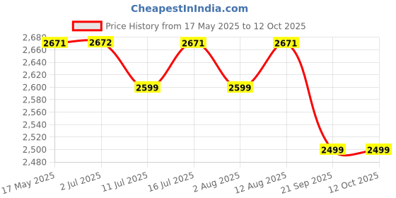 amazon.in Kingston Canvas React Plus 32GB SD Card | SDXC UHS-II | 300R/260W U3 V90 | Full HD/4K/8K | SDR2/32GB Price History Graph from 17 May 2025 to 12 Oct 2025