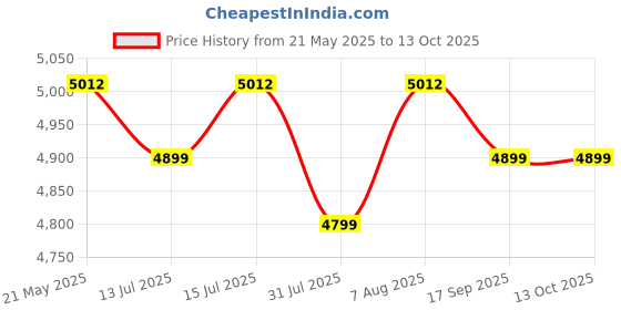amazon.in Kingston Canvas React Plus 64GB SD Card | SDXC UHS-II | 300R/260W U3 V90 | Full HD/4K/8K | SDR2/64GB kingston Price History Graph from 21 May 2025 to 12 Oct 2025