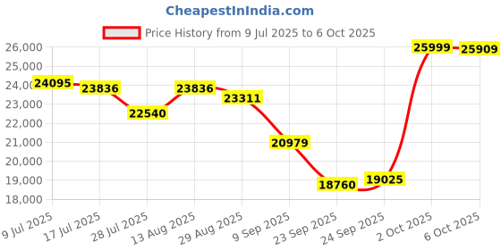 amazon.in Kingston Canvas React Plus V60 1TB SD Card | SDXC UHS-II | 280R/150W U3 V60 | Full HD/4K | SDR2V6/1TB Price History Graph from 9 Jul 2025 to 6 Oct 2025