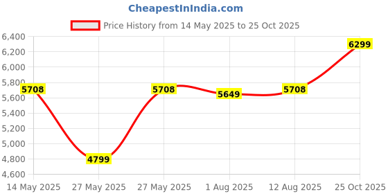 amazon.in Kingston Canvas React Plus V60 256GB SD Card | SDXC UHS-II | 280R/150W U3 V60 | Full HD/4K | SDR2V6/256GB kingston Price History Graph from 14 May 2025 to 25 Oct 2025