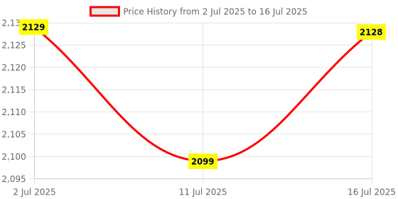 amazon.in Kingston Canvas Select Plus 256GB microSD Card Class 10 UHS-I speeds up to 100MB/s with Adapter (SDCS2/256GBIN) Price History Graph from 2 Jul 2025 to 16 Jul 2025