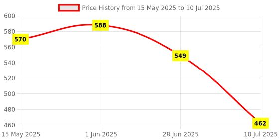 amazon.in Kingston Canvas Select Plus 64GB microSD Card Class 10 UHS-I speeds up to 100MB/s with Adapter (SDCS2/64GBIN) kingston Price History Graph from 15 May 2025 to 10 Jul 2025