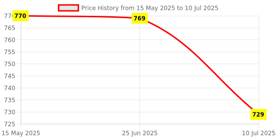 amazon.in Kingston DataTraveler 70 128GB Portable and Lightweight USB-C flashdrive with USB 3.2 Gen 1 speeds DT70/128GB kingston Price History Graph from 15 May 2025 to 10 Jul 2025