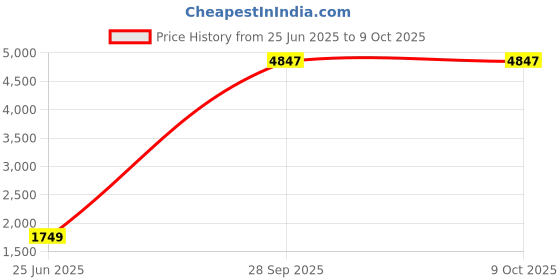 amazon.in Kingston DataTraveler 70 256GB USB-C Flash Drive | USB 3.2 Gen 1 | DT70/256GB Price History Graph from 25 Jun 2025 to 8 Oct 2025