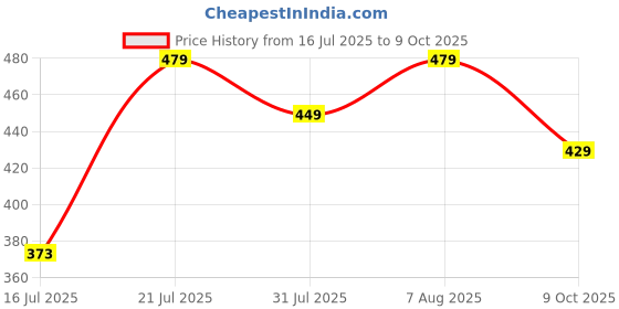 amazon.in Kingston DataTraveler 70 64GB Portable and Lightweight USB-C flashdrive with USB 3.2 Gen 1 speeds DT70/64GB Price History Graph from 16 Jul 2025 to 9 Oct 2025