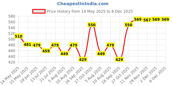 amazon.in Kingston DataTraveler Exodia DTX/64 GB Pen Drive USB 3.2 Gen 1 (Multicolor) Price History Graph from 14 May 2025 to 5 Dec 2025