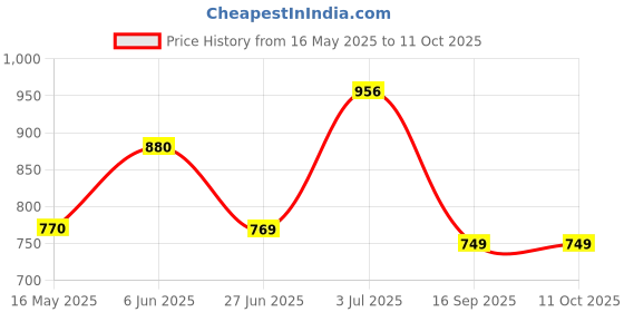 amazon.in Kingston DataTraveler Exodia M 128GB USB-A Flash Drive USB 3.2 Gen 1 DTXM/128GBIN Price History Graph from 16 May 2025 to 10 Oct 2025