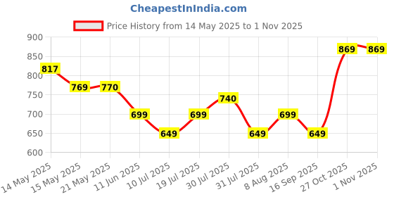 amazon.in Kingston DataTraveler Exodia Onyx 128GB USB-A Flash Drive | USB 3.2 Gen 1 | DTXON/128GB kingston Price History Graph from 14 May 2025 to 31 Oct 2025