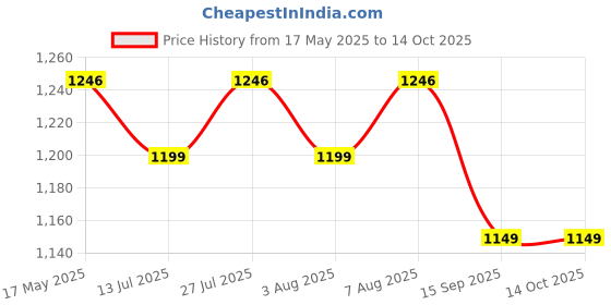 amazon.in Kingston DataTraveler Kyson USB 3.2 Flash Drive 128 GB - Gen 1 with Stylish Capless Metal Case (DTKN/128GB) Price History Graph from 17 May 2025 to 14 Oct 2025