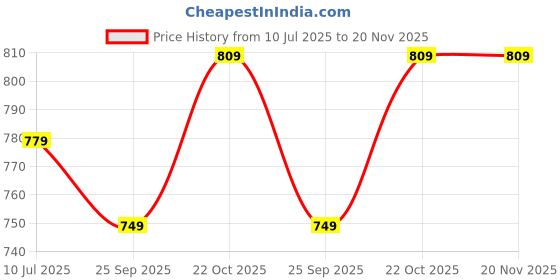 amazon.in Kingston DataTraveler Kyson USB 3.2 Flash Drive 64 GB - Gen 1 with Stylish Capless Metal Case (DTKN/64GB) Price History Graph from 10 Jul 2025 to 20 Nov 2025