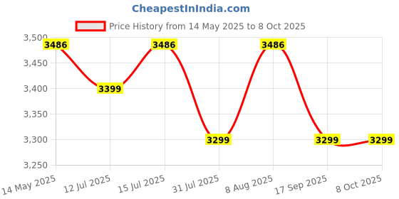 amazon.in Kingston DataTraveler Max 256GB USB-C Flash Drive with USB 3.2 Gen 2 Performance, Black (DTMAX/256GB) kingston Price History Graph from 14 May 2025 to 7 Oct 2025