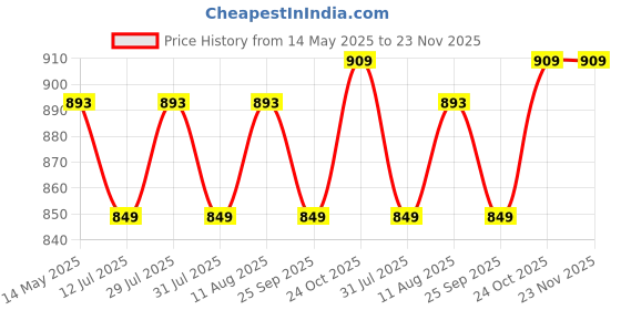 amazon.in Kingston DataTraveler SE9 G3 64B USB Flash Drive | USB 3.2 Gen 1 Speed | Up to 220MB/s | Premium Metal Casing | DTSE9G3/64GB kingston Price History Graph from 14 May 2025 to 22 Nov 2025