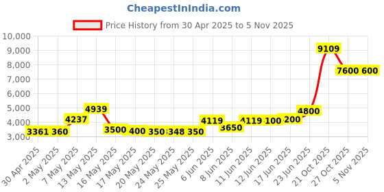 amazon.in Kingston Fury 16GB 3200MHz DDR4 CL20 SODIMM Fury Impact, Black (KF432S20IB/16) kingston Price History Graph from 30 Apr 2025 to 5 Nov 2025