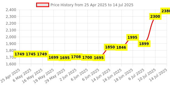amazon.in Kingston Fury 8GB 3200MHz DDR4 CL16 DIMM Fury Beast Black, Non RGB (KF432C16BB/8) kingston Price History Graph from 25 Apr 2025 to 14 Jul 2025