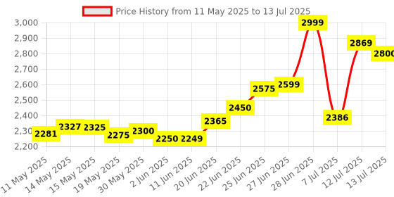 amazon.in Kingston Fury 8GB 3200MHz DDR4 CL20 SODIMM Fury Impact, Black (KF432S20IB/8) kingston Price History Graph from 11 May 2025 to 13 Jul 2025