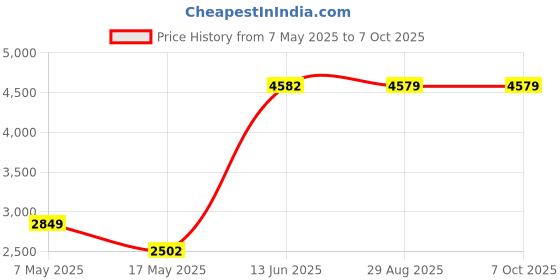 amazon.in Kingston Fury 8GB 3600MHz DDR4 CL16 DIMM Fury Renegade Black (KF436C16RB/8) Price History Graph from 7 May 2025 to 6 Oct 2025