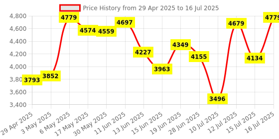 amazon.in Kingston Fury Beast 16GB 5600MT/s DDR5 CL36 DIMM Desktop Memory Single Module KF556C36BBE-16 Price History Graph from 29 Apr 2025 to 16 Jul 2025