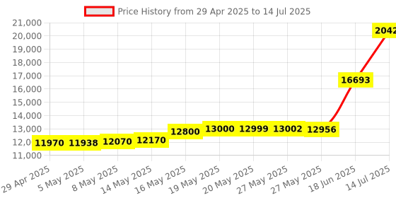 amazon.in Kingston FURY Beast 32GB (2x16GB) 3600MHz DDR4 CL18 Desktop Memory Kit of 2 KF436C18BBK2/32 Price History Graph from 29 Apr 2025 to 14 Jul 2025